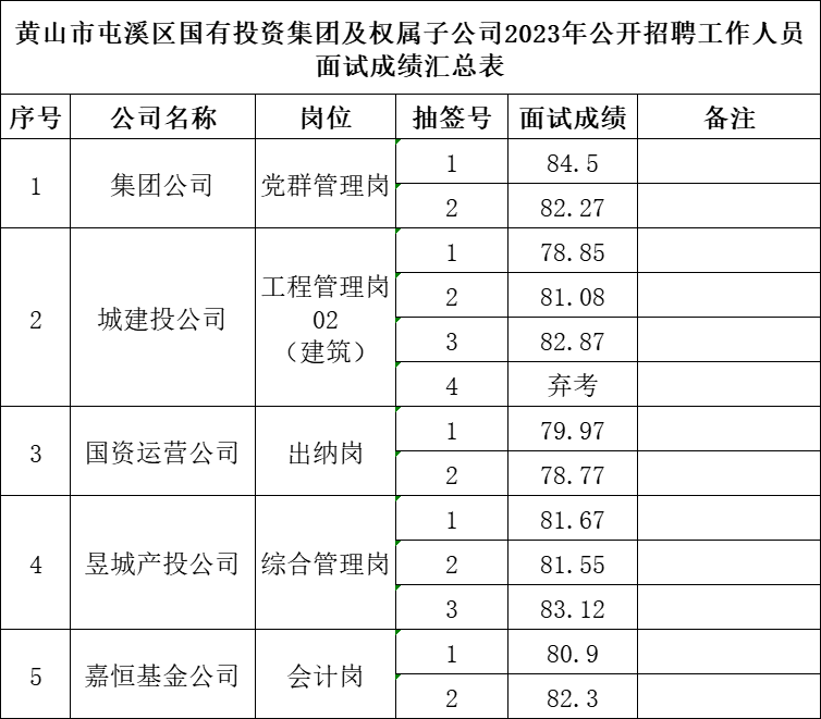 黃山市屯溪區(qū)國有投資集團及權屬子公司2023年公開招聘工作人員面試成績公示